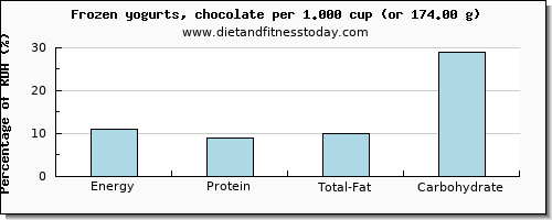 energy and nutritional content in calories in frozen yogurt